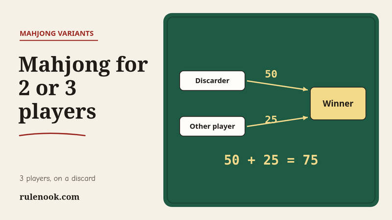 Payment diagram on felt for a 25-point mahjong hand with 3 players: the discarder pays 50 and the other player 25, 75 in all