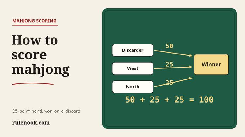 Payment diagram on felt for a 25-point American mahjong hand won on a discard: the discarder pays 50, the other two pay 25 each, 100 in total