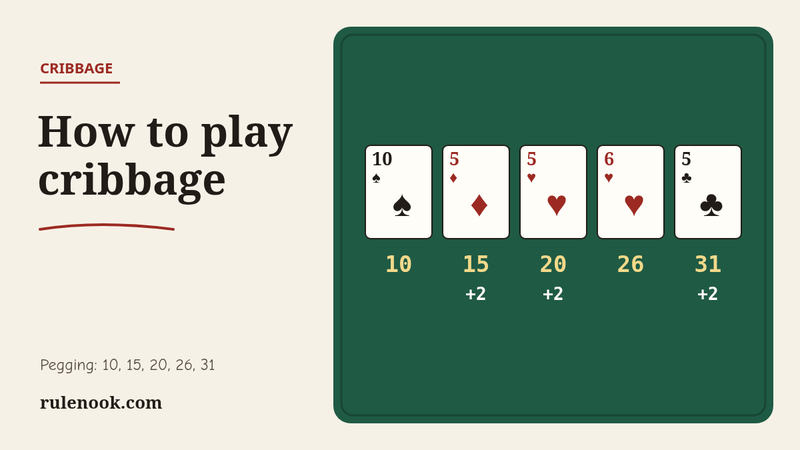 Five playing cards on green felt, 10♠ 5♦ 5♥ 6♥ 5♣, with the running count 10, 15, 20, 26, 31 and pegs of 2 for fifteen, the pair and thirty-one