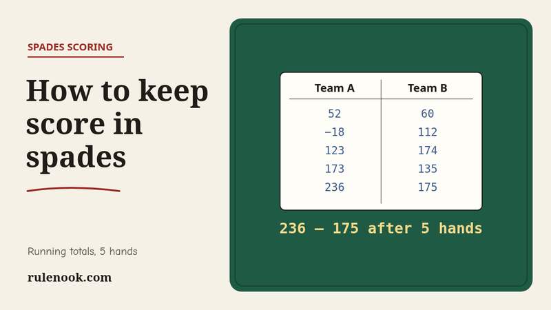A spades score sheet on felt with running totals for two teams over 5 hands, ending 236 to 175