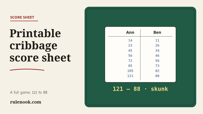 A cribbage score sheet on felt with Ann's running totals reaching 121 and Ben's 88, a skunk